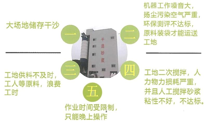 “老式砂漿廠”的弊病之多，革新勢(shì)在必行！(圖4)