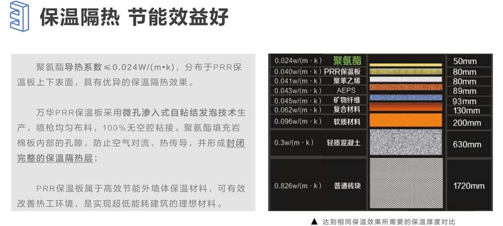 萬華PRR保溫板：A級，豎絲巖棉與硬泡聚氨酯復合一體！(圖6)