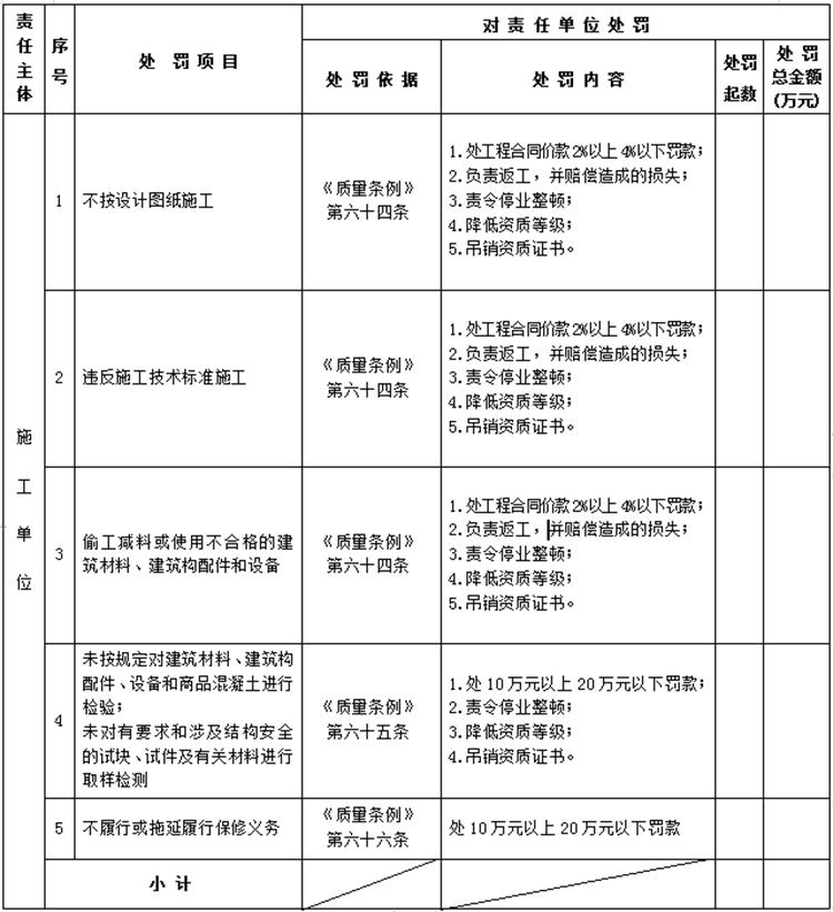 【建設(shè)工程各方質(zhì)量責(zé)任主體】行政處罰知多少？(圖4)