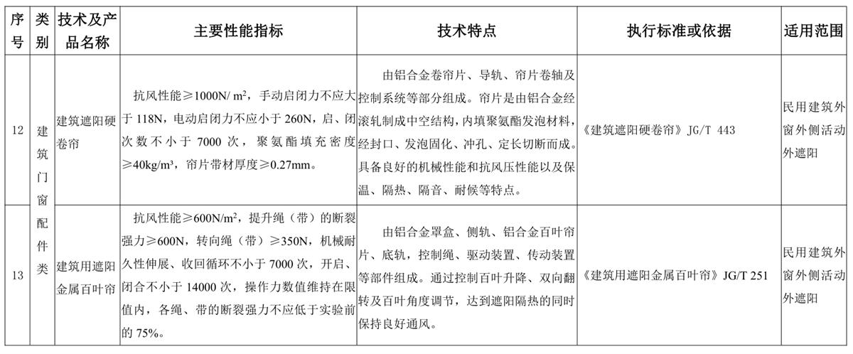 山東建筑門窗與配件類：推廣使用、限制使用和禁止使用技術(shù)產(chǎn)品目錄(圖6)