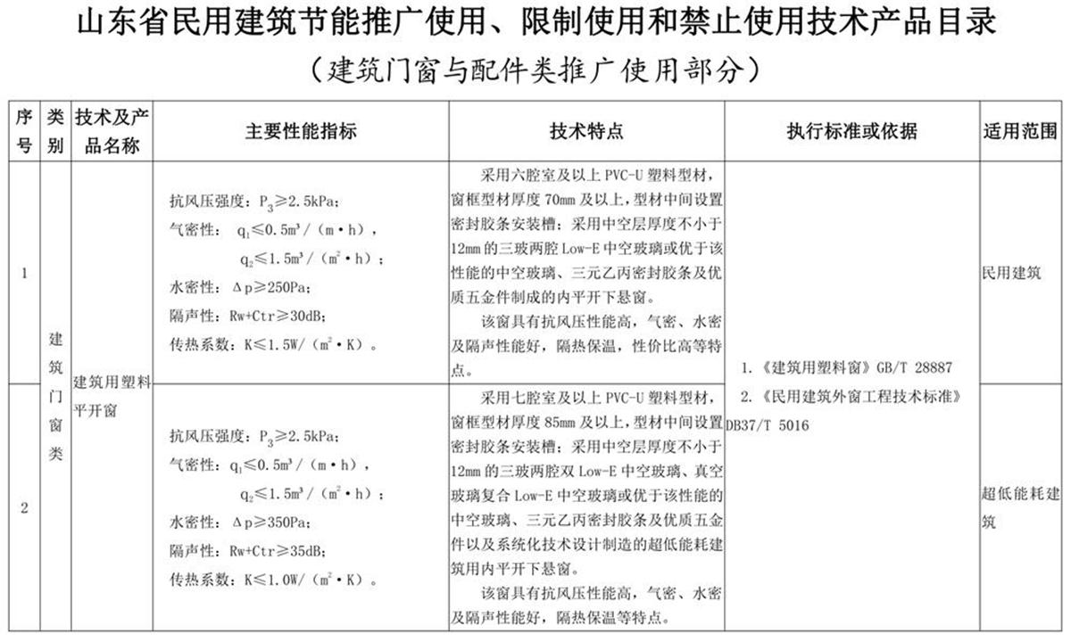 山東建筑門窗與配件類：推廣使用、限制使用和禁止使用技術(shù)產(chǎn)品目錄(圖1)