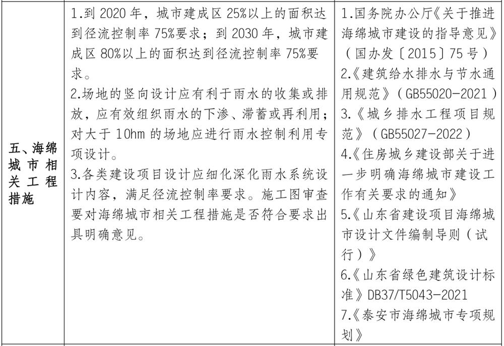 泰安市《工程設計、施工圖審查政策性清單》(圖4)