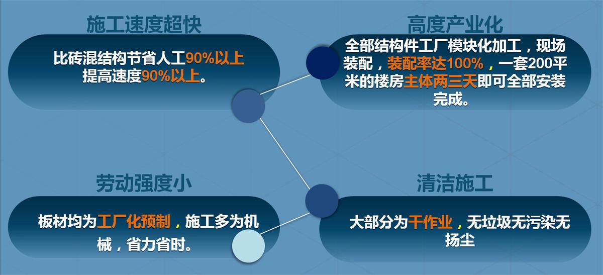 快速建房：打卡國(guó)內(nèi)、國(guó)外！(圖2)