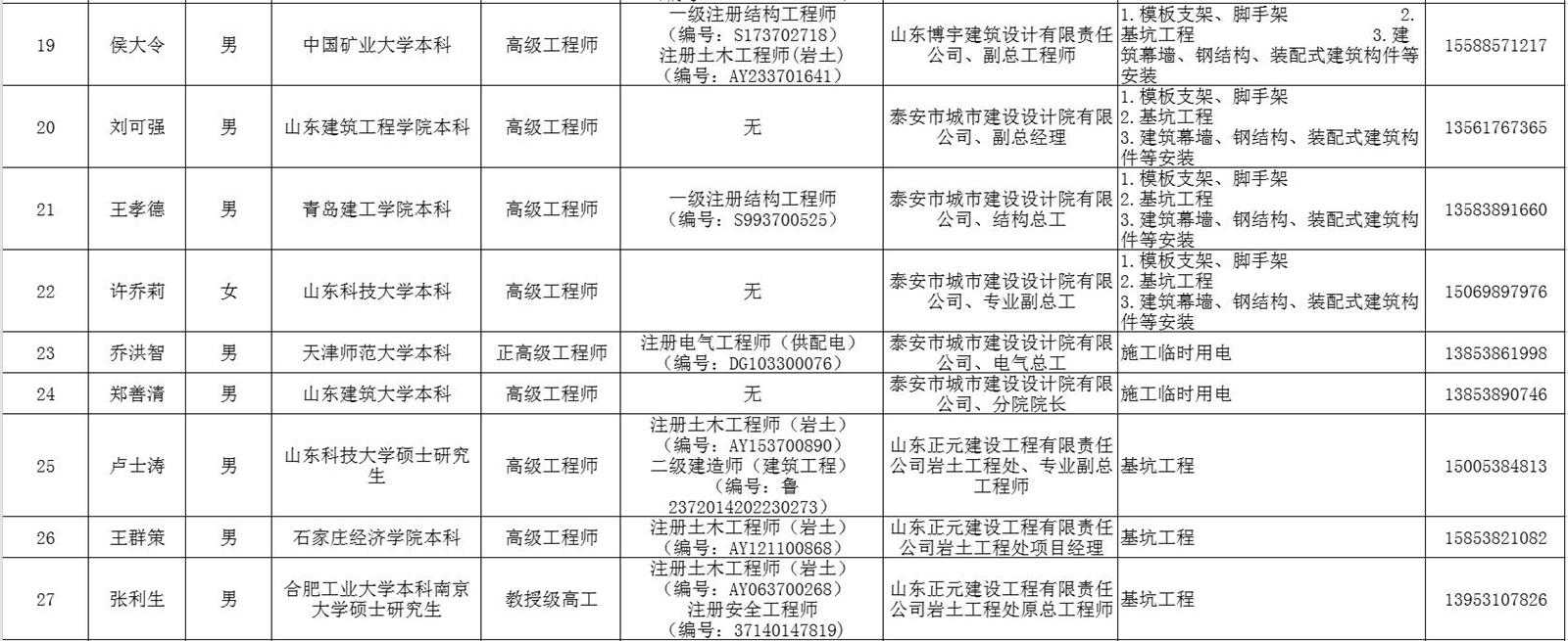 泰安市建筑施工安全生產(chǎn)論證專(zhuān)家?guī)鞂?zhuān)家名單(圖3)