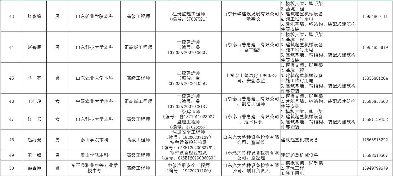 泰安市建筑施工安全生產(chǎn)論證專(zhuān)家?guī)鞂?zhuān)家名單(圖6)
